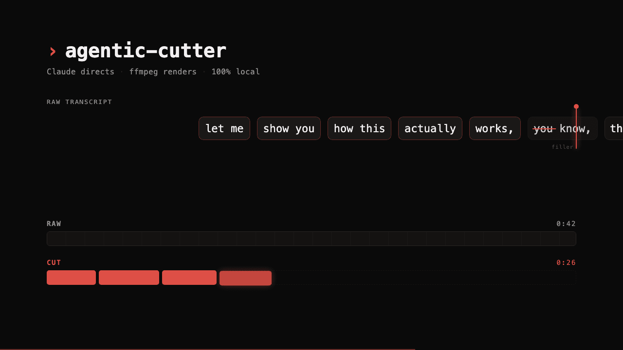 Raw footage in, upload ready out, local on your Mac. You say what should stay, the cutter does the rest. Controlled via Claude Code or Codex, no clicking through waveforms.
